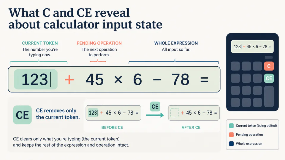 A calculation sentence divided into current token, pending operation, and whole expression