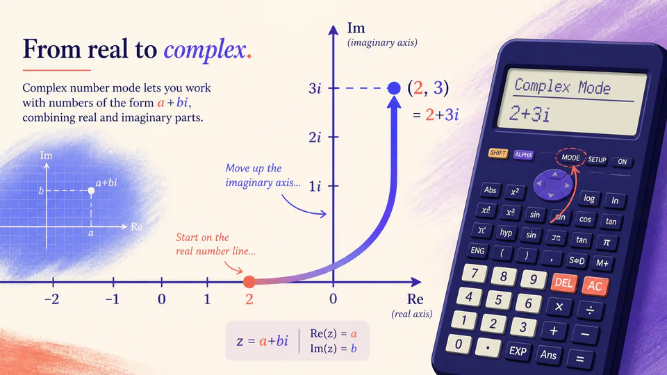 A point moving from the real number line into a perpendicular imaginary axis