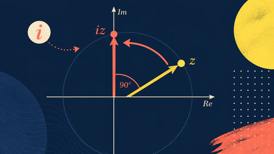 An arrow rotating a quarter-turn around the origin after multiplication by i