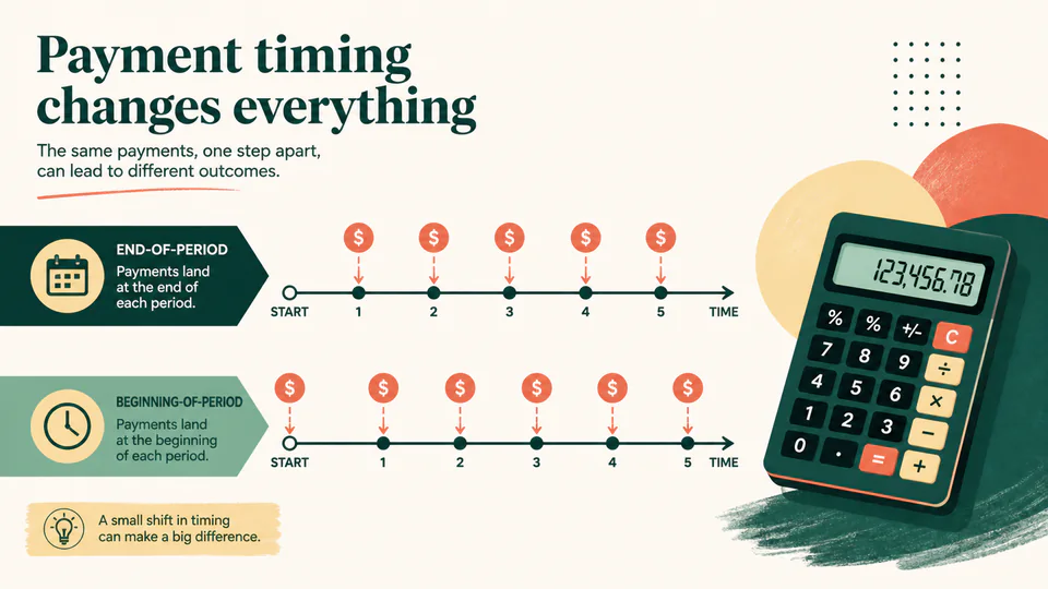 Two parallel payment timelines showing beginning-of-period and end-of-period timing