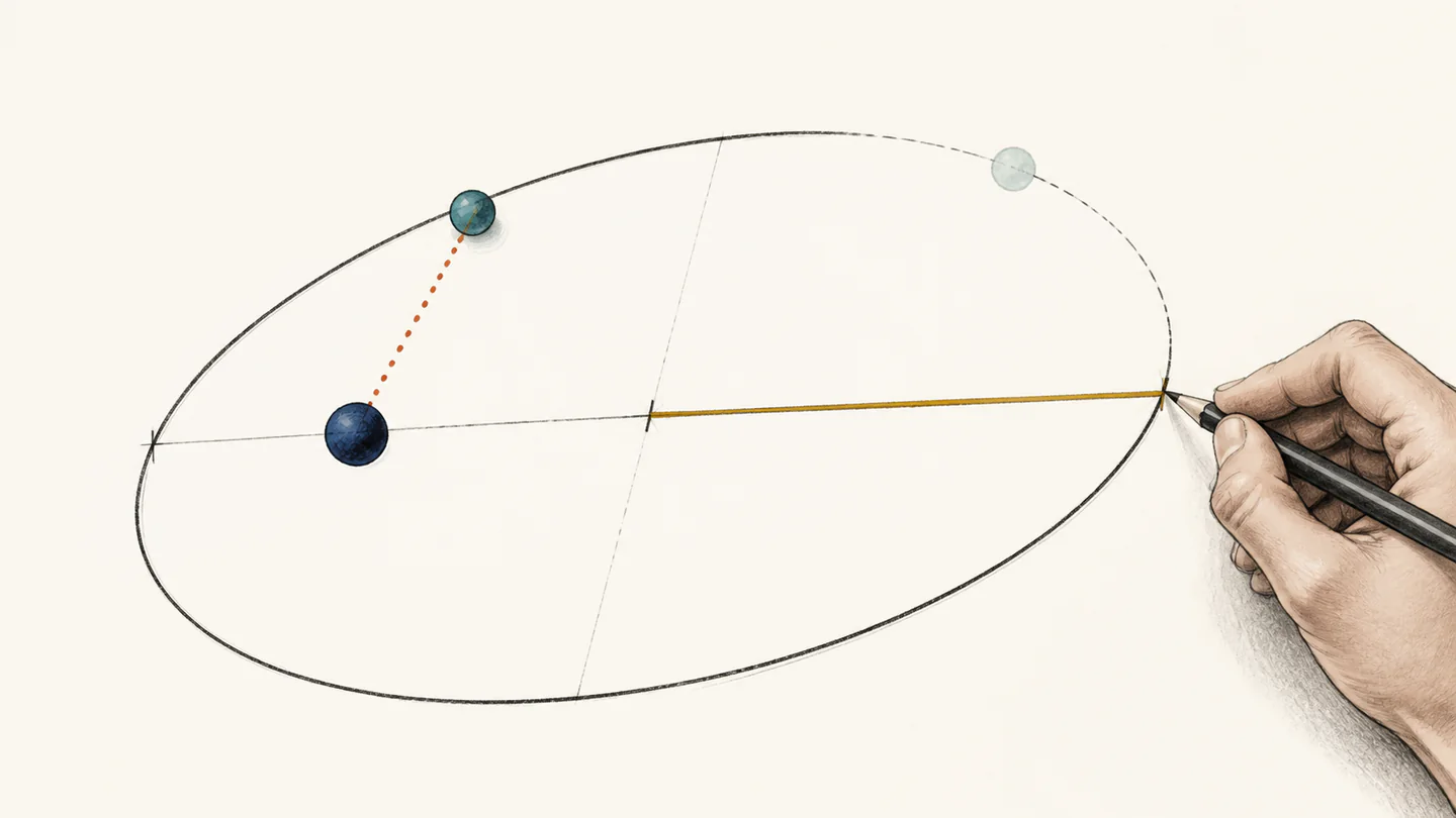 An elliptical orbit with a dark central body at one focus, a stable long-axis measure, and a changing dotted radial distance to an orbiting body