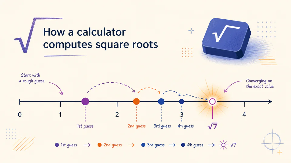 A number line showing successive guesses moving toward a square root target beside a calculator key