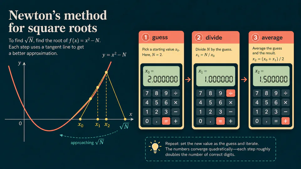 A parabola and tangent-line steps translated into calculator-style square-root guesses